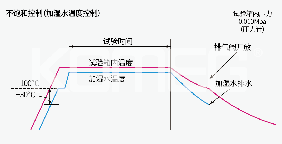 恒温恒湿试验箱