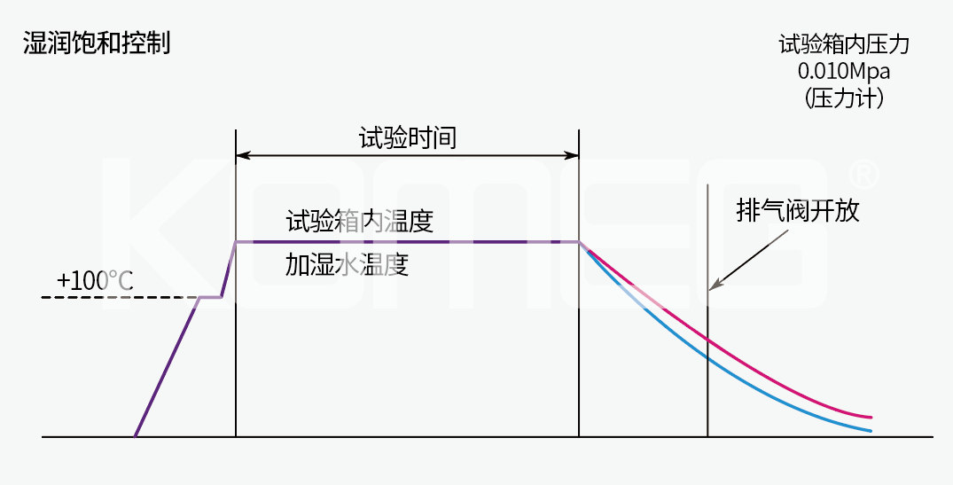 恒温恒湿试验箱